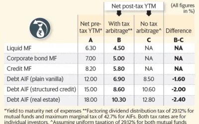 Budget 2019 has led to a huge tax arbitrage between debt AIFs and debt MFs