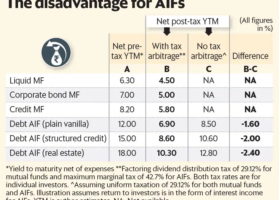 Budget 2019 has led to a huge tax arbitrage between debt AIFs and debt MFs