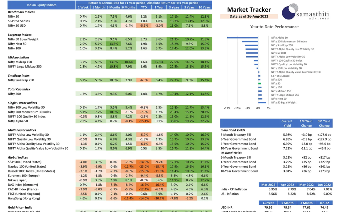 Weekly Market Tracker – 26 August 2022