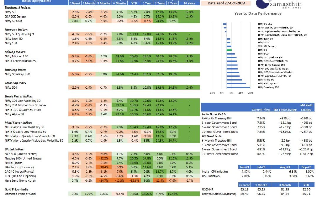 Samasthiti Advisor's Weekly Market Tracker – For the week ended Oct 27, 2023