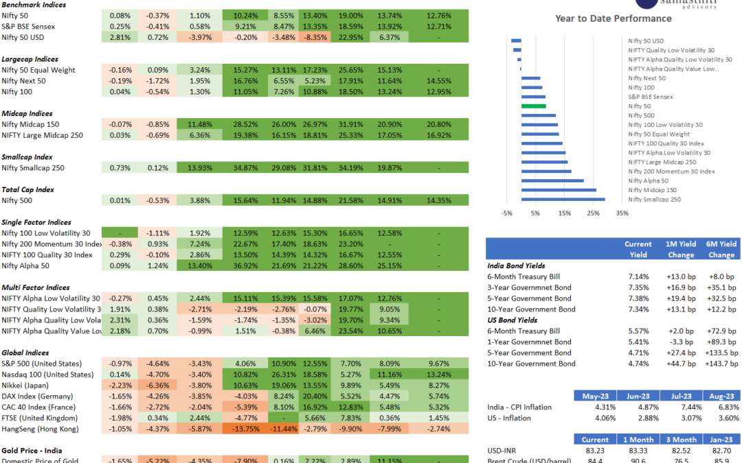 Samasthiti Advisor's Weekly Market Tracker – For the week ended Oct 6,2023