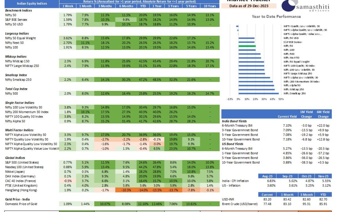 Samasthiti Advisor's Weekly Market Tracker – For the week ended Dec 29, 2023