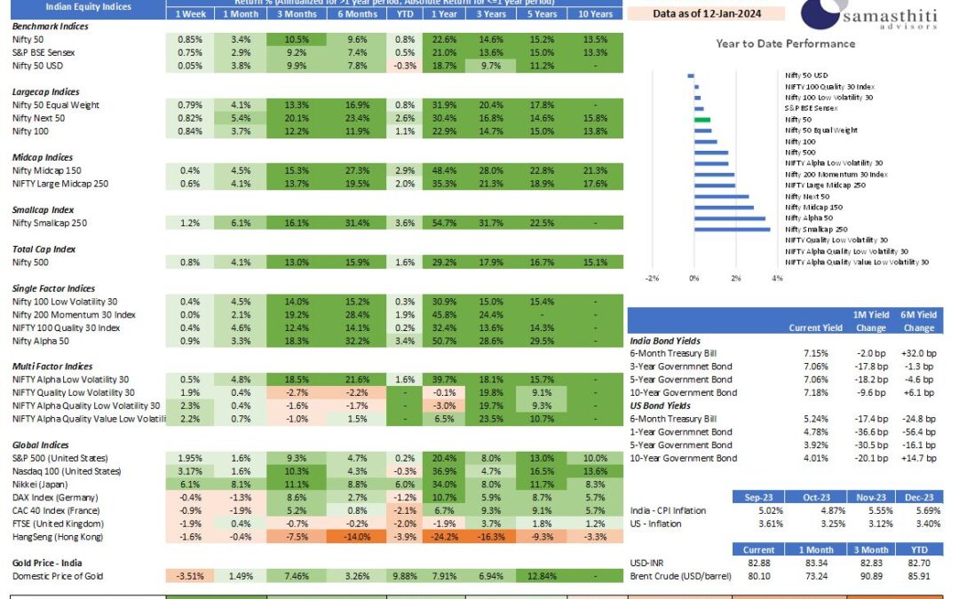 Samasthiti Advisor's Weekly Market Tracker – For the week ended Jan 12, 2024