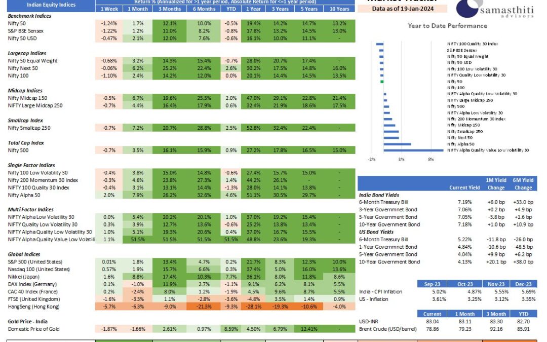 Samasthiti Advisor’s Weekly Market Tracker – For the week ended Jan 19, 2024