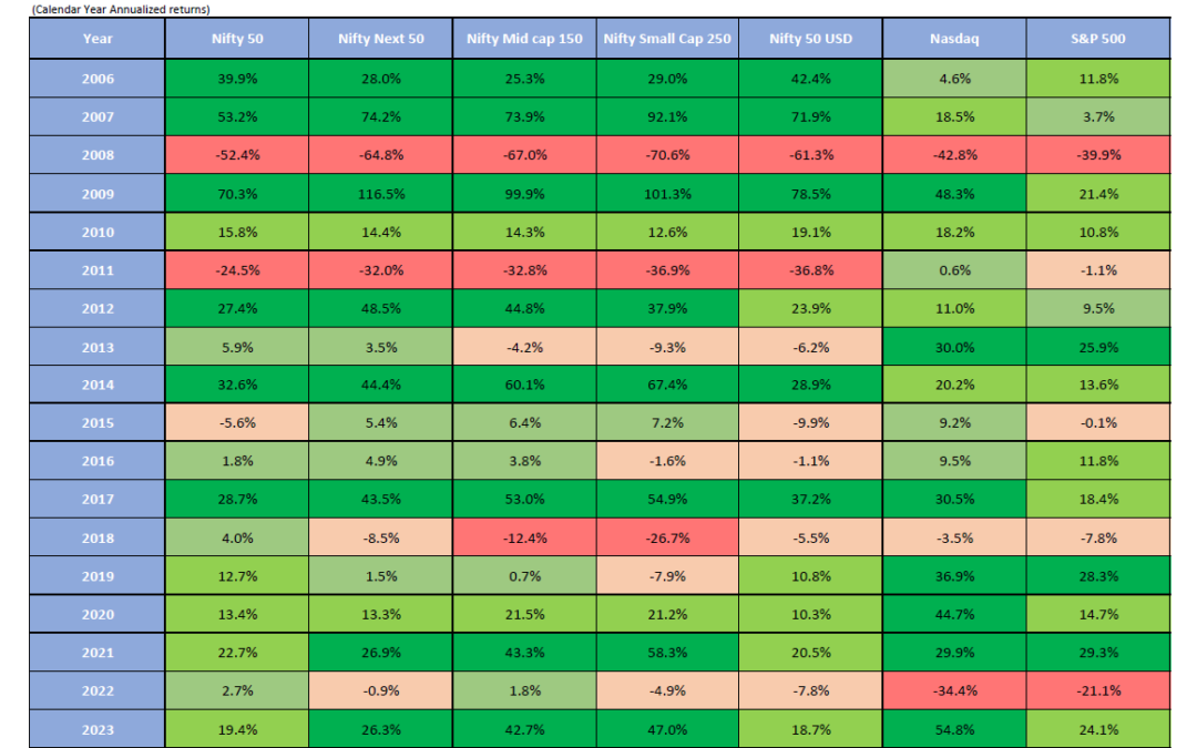 Samasthiti Advisor’s Weekly Market Tracker – For the week ended Feb 23, 2024