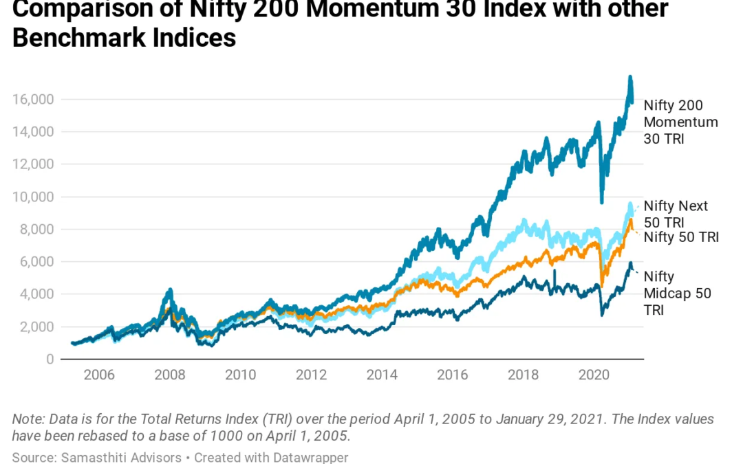 Exclusive Review: UTI Nifty 200 Momentum 30 Index Fund