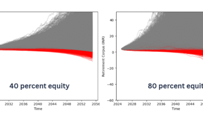 Why Safe Withdrawal Rates Don’t Rise with Higher Equity Allocations