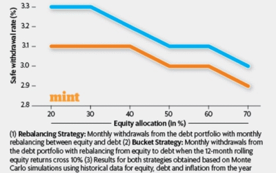 Bucket strategies do not protect against the sequence of return risk