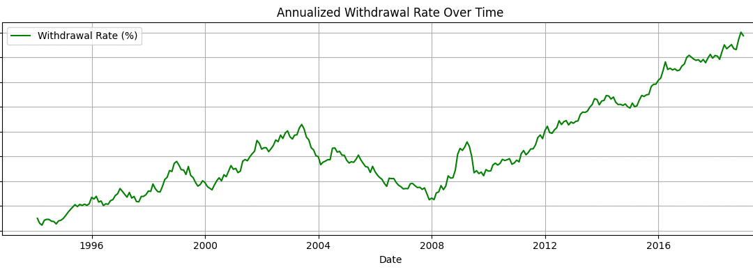 Safe Withdrawal Rates ≠ Annual Withdrawal Rate: Clarifying a Common Misunderstanding