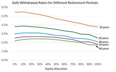 Safe Withdrawal Rates – Ready Reckoner