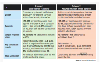 New NPS pension withdrawal rules can turn NPS from savings plan to inflation-linked pension system
