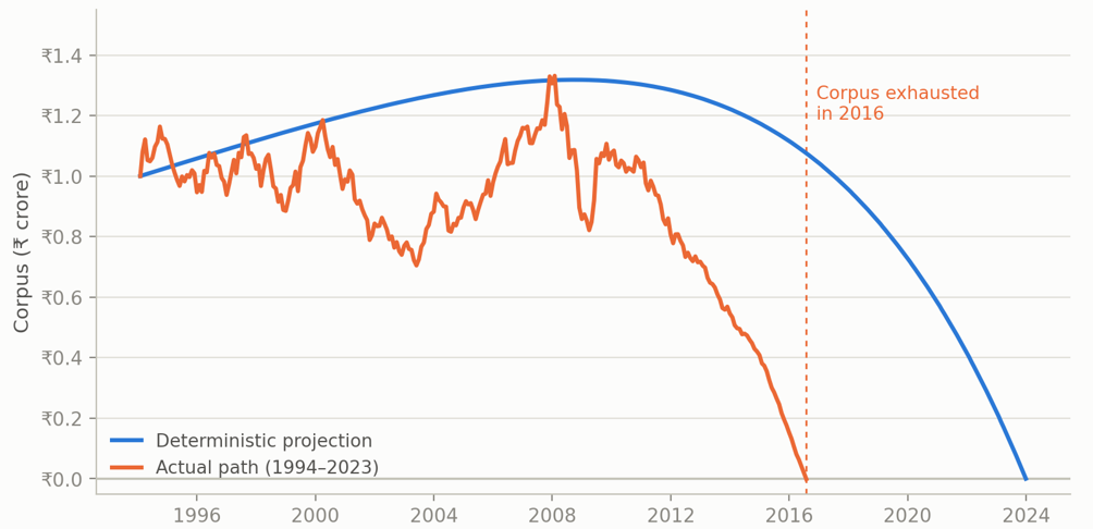 The Inadequacy of Deterministic Methods in Retirement Withdrawal Planning