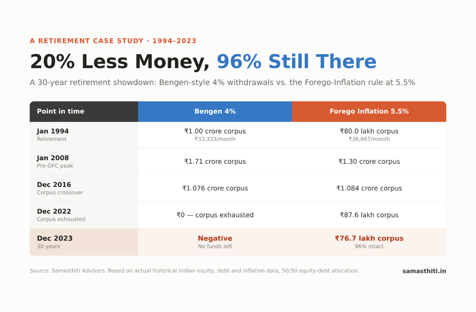 A 30-Year Retirement Showdown: The 4% Rule vs. Forego Inflation